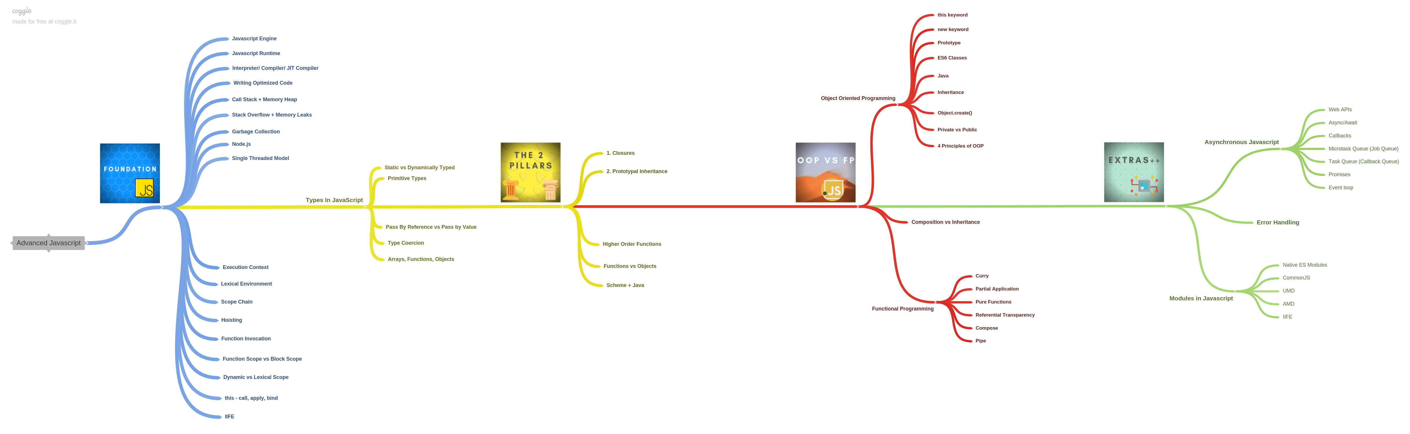 Advanced Javascript Course Map