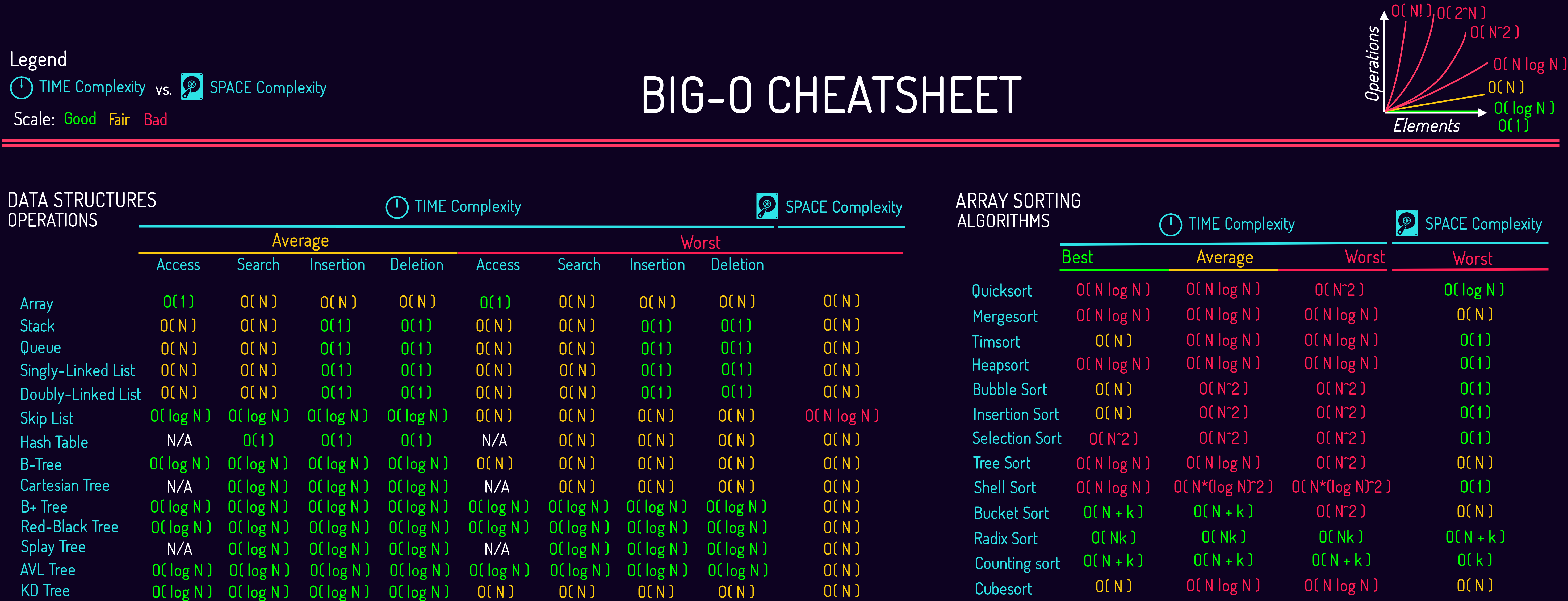 big-o notation cheat sheet