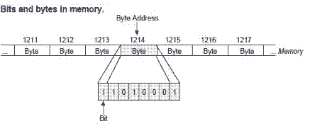 bits and bytes in RAM