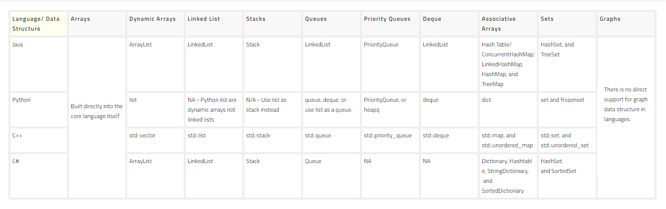 data structures in languages