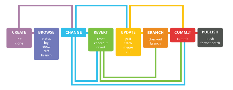 git areas