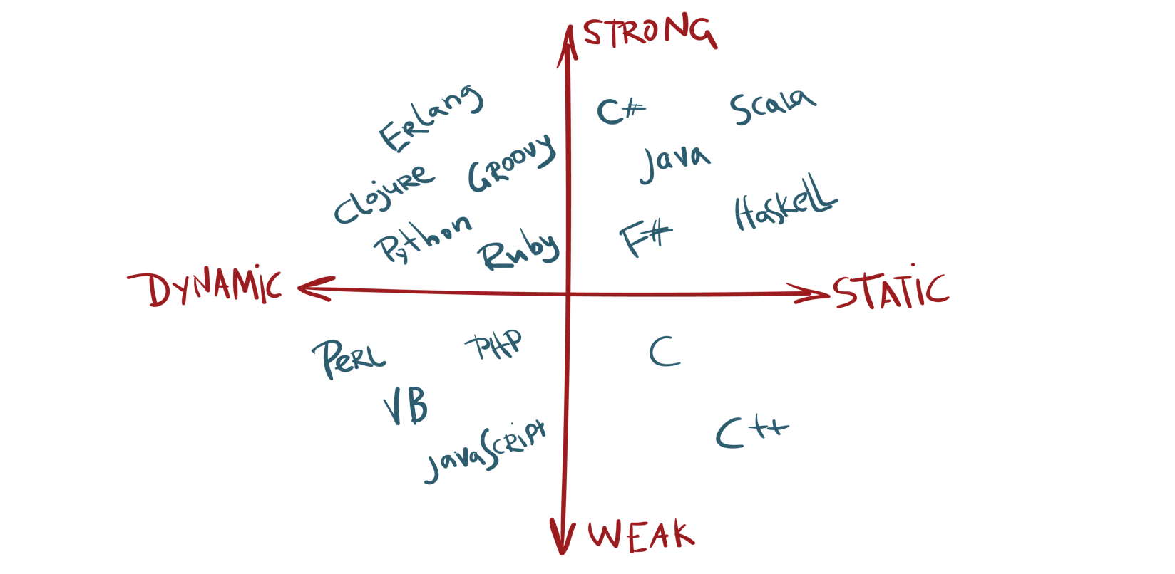 Static Dynamic Strong Weak languages graph