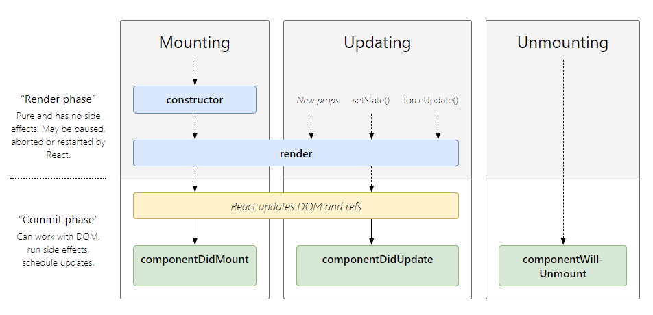 React Component Lifecycle