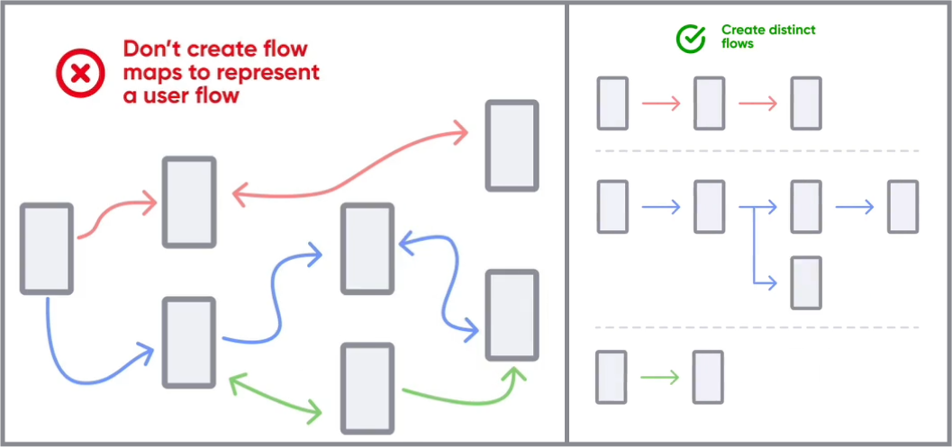 wrong and right flows